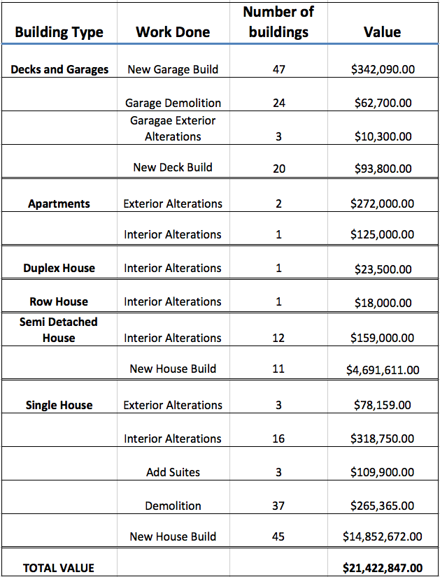 Figure 4: Summary Table of Riverdale Building Permit Data. Although Decks and Garages have been pulled to show their value as a group, each deck and garage is associated with a house, and they are not stand alone buildings.
