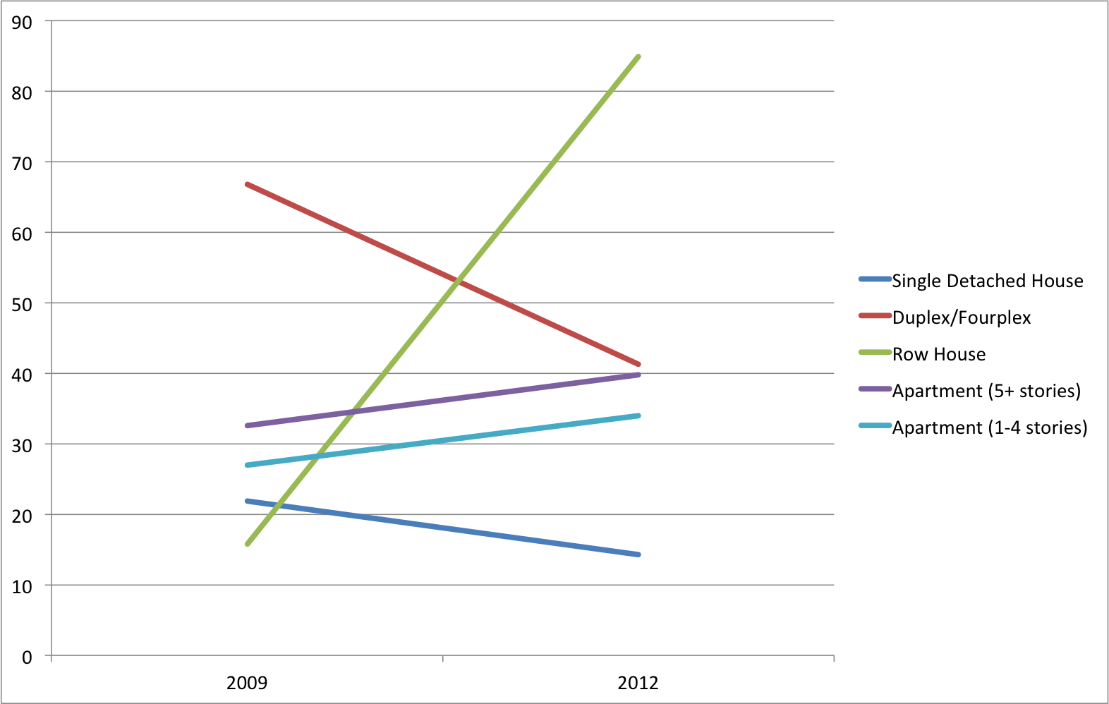Figure 2: Riverdale rental rates as a percent of total housing for a variety of housing types.
