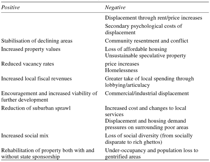 Positives and Negatives of Gentrification, from Atkinson and Bridge, eds., Gentrification in a Global Context: the New Urban Colonialism , p5. 2005 Routledge. This book can be found on Google Books .