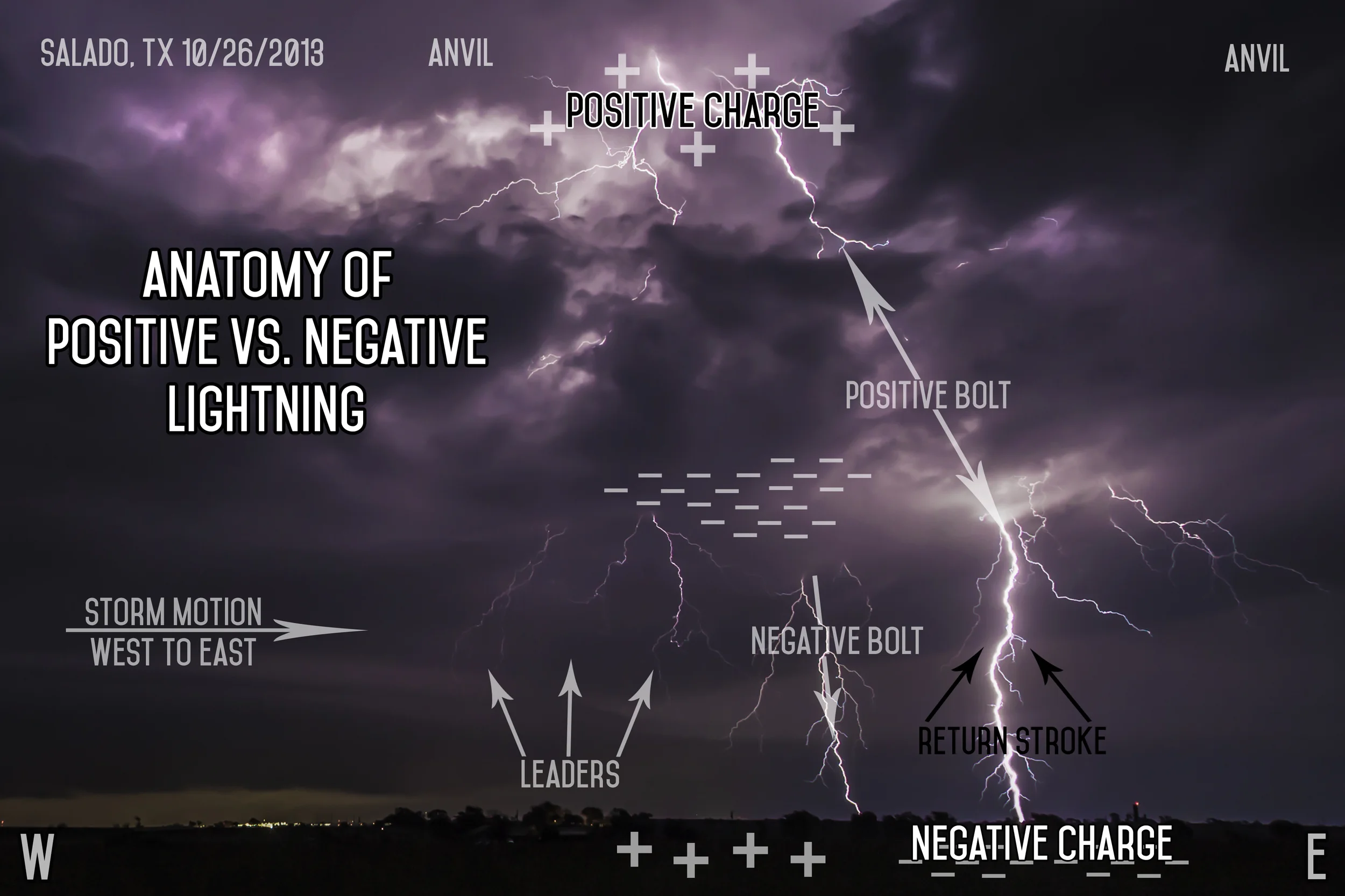 Dissecting Severe Weather