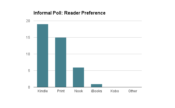 Twenty-five respondents selected their favorite format(s) or device(s) for reading fiction.