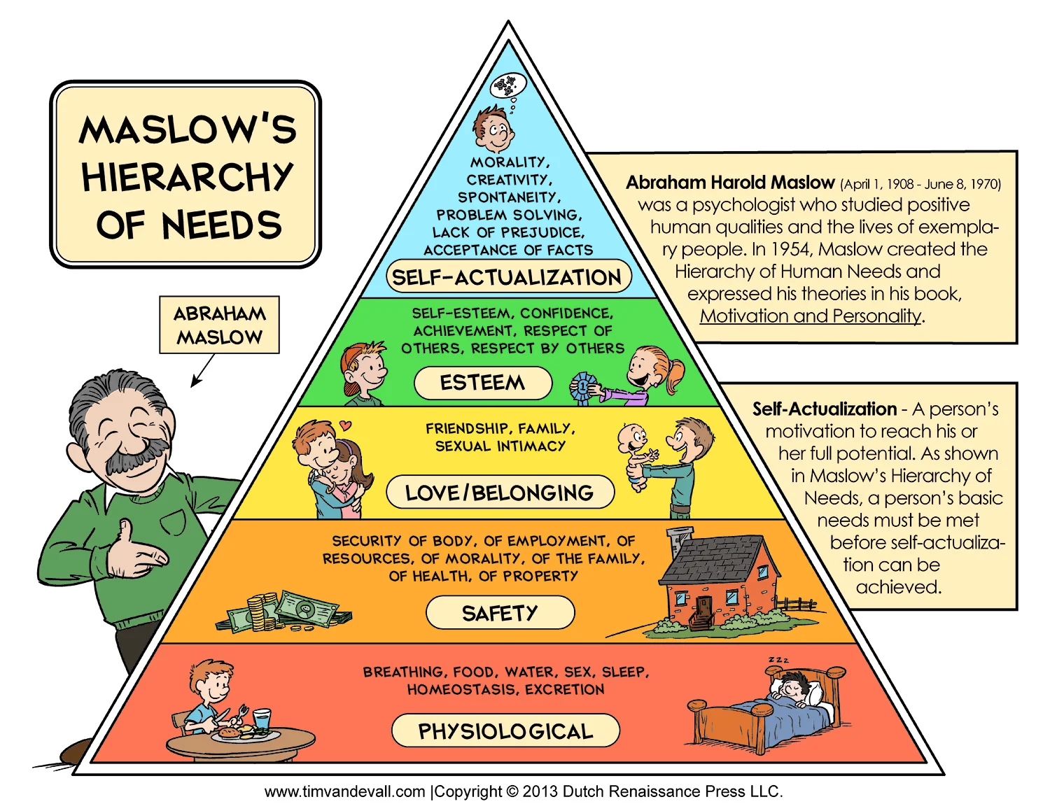 Maslow's hierarchy of needs. ( Image source )