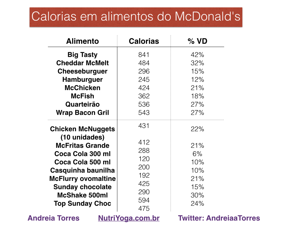 Legenda: %VD = percentual do valor diário %VD significa a proporção em que determinado alimento ou bebida atende às suas necessidades energéticas diárias. Por exemplo, o sanduíche Big Tasty fornece 42% das calorias que a maioria das pessoas precisa em um único dia.