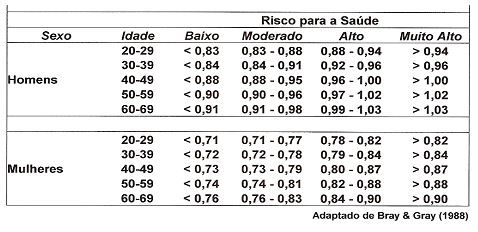 Resultados no RCQ - a relação cintura-quadril de um corpo violão