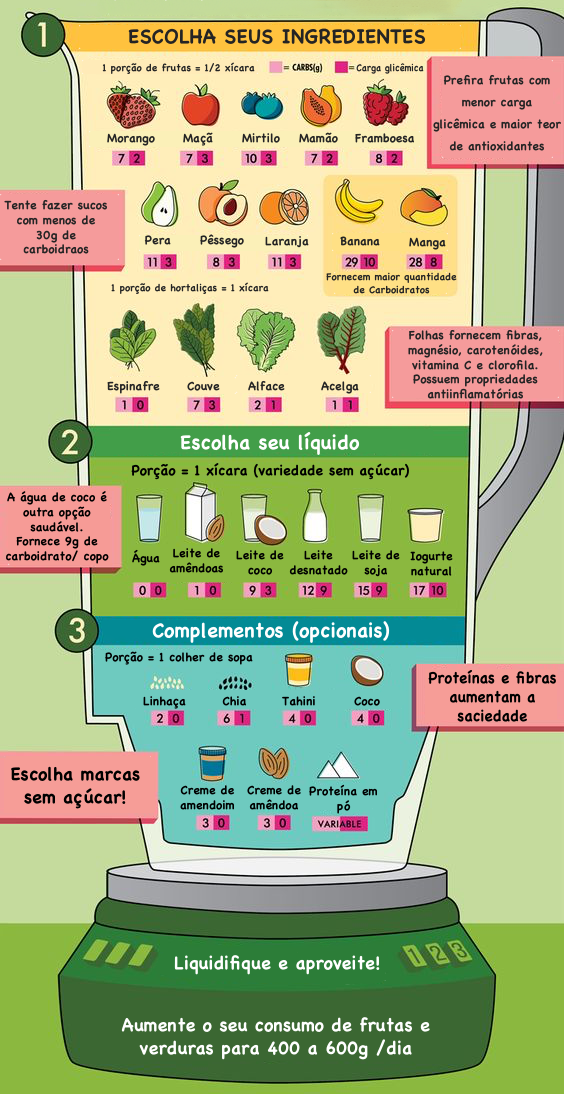 Fórmula básica para sucos saudáveis e de baixa carga glicêmica ...