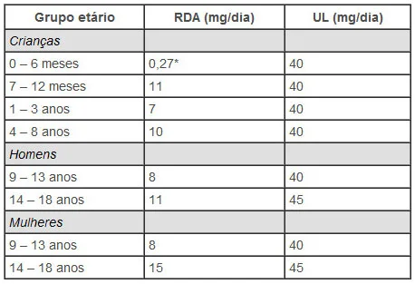 RDA = recomendação; UL = limite máximo diário 