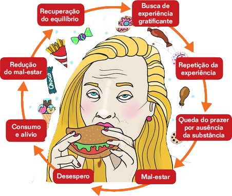 O que é Compulsão Alimentar - GATDA
