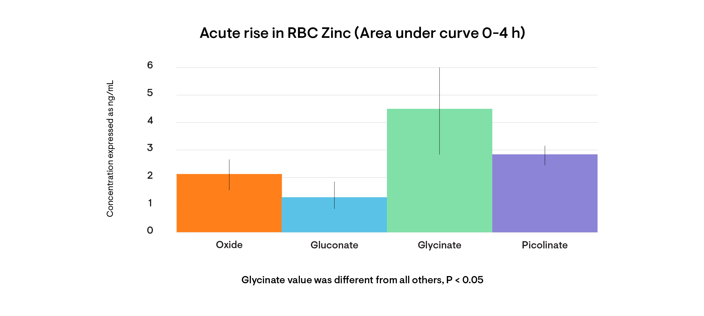 Melhores suplementos de zinco