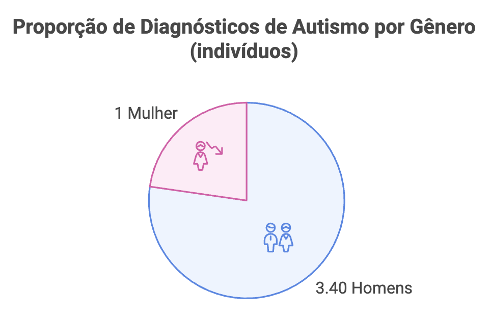 Por que o autismo é mais comum em meninos?