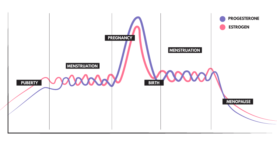 Causas das alterações do ciclo hormonal feminino