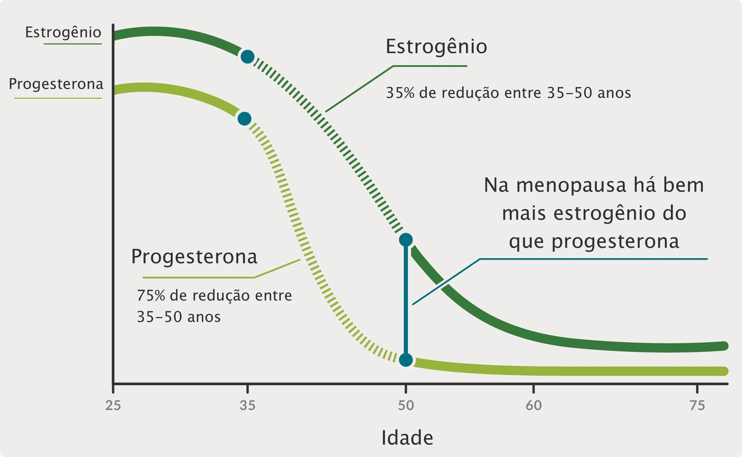 Testosterona em mulheres obesas piora a dominancia estrogenica