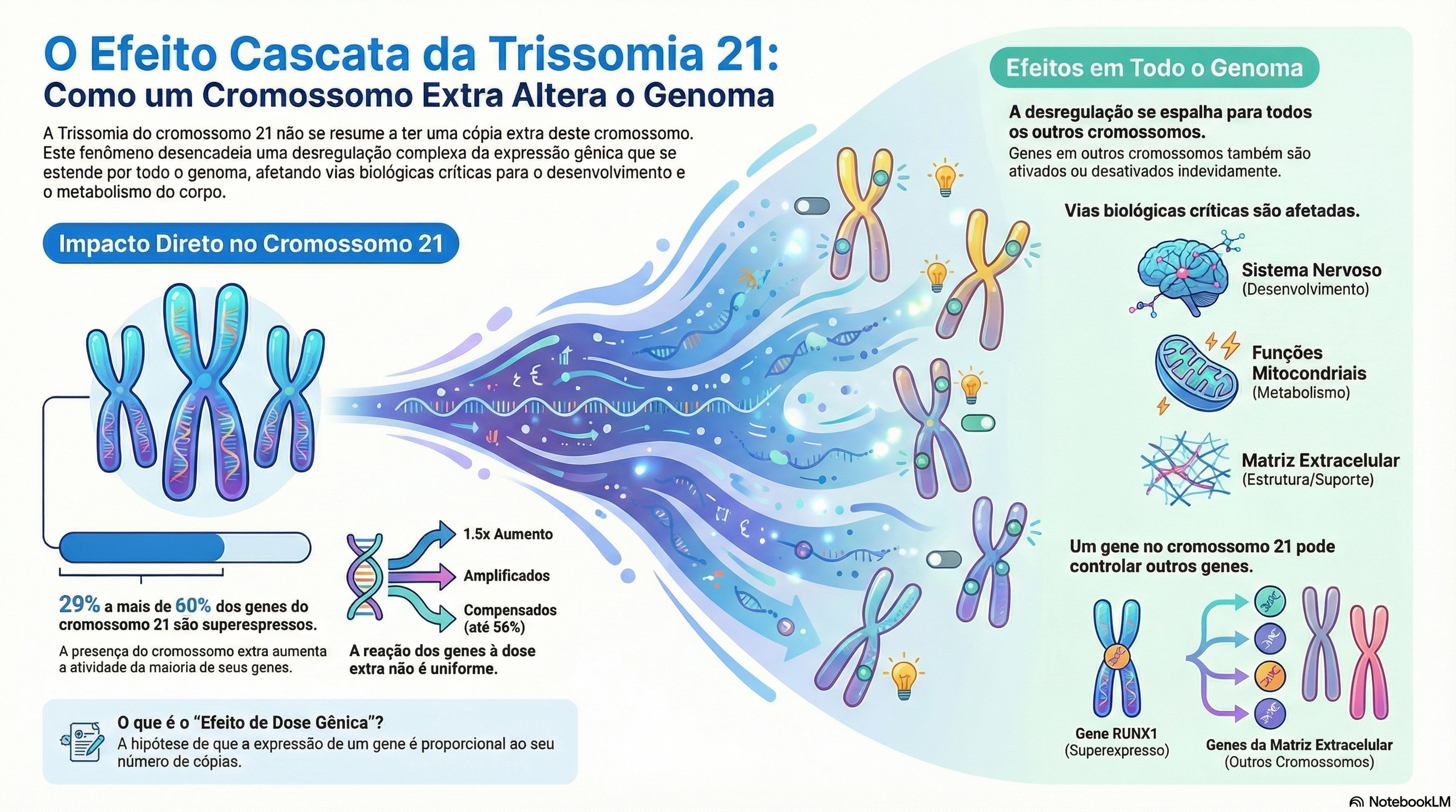 Hiperexpressão genética na T21