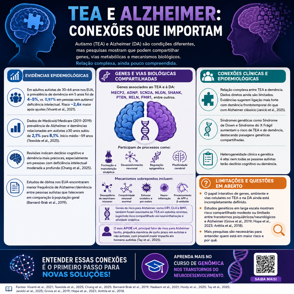 O que se sabe sobre a ligação genética entre autismo e declínio cognitivo?