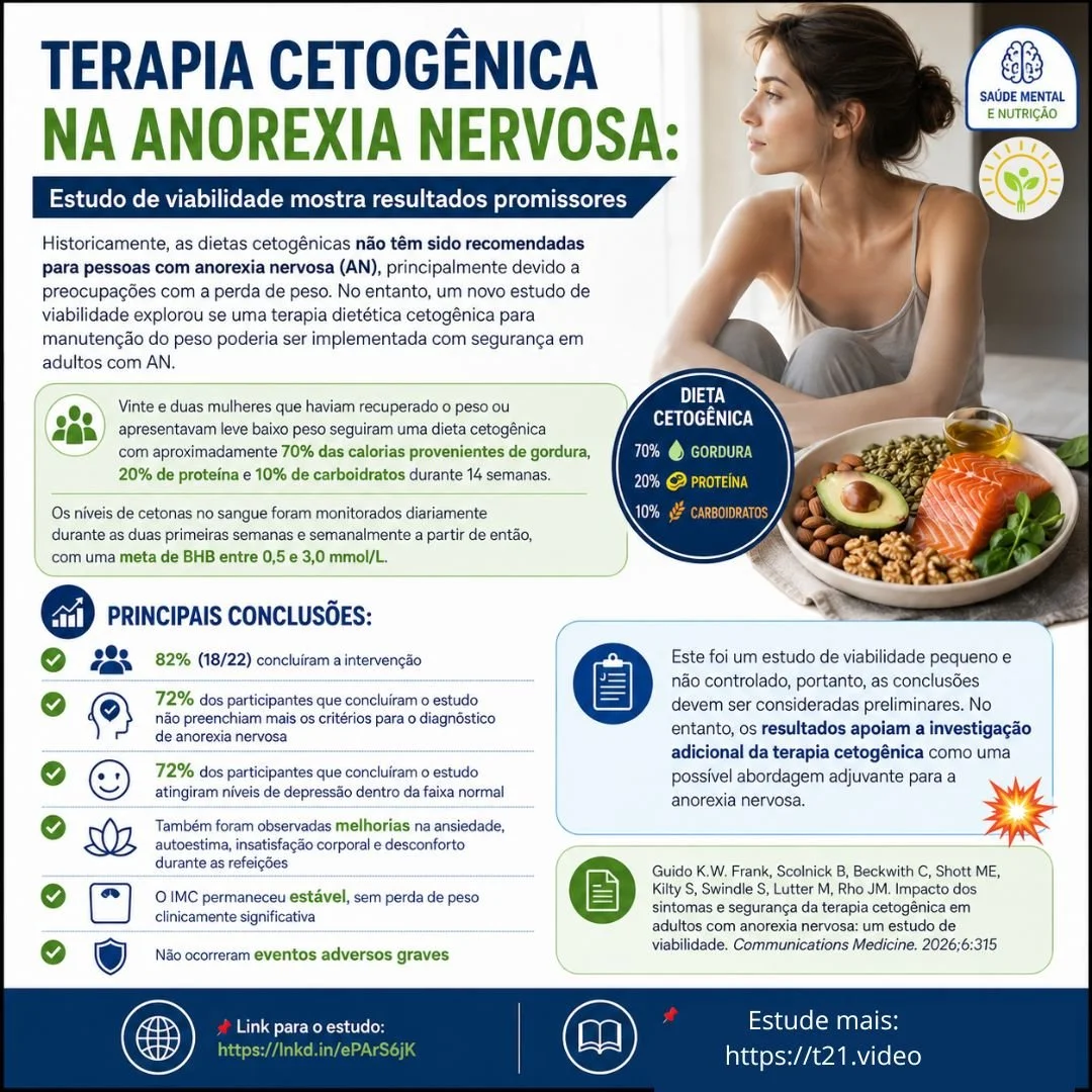 Qualquer dieta &eacute; vista com muita cautela na anorexia nervosa (AN). Assim, historicamente, dietas cetog&ecirc;nicas n&atilde;o s&atilde;o recomendadas para pacientes estes pacientes, devido ao receio de promo&ccedil;&atilde;o de mais restri&cce
