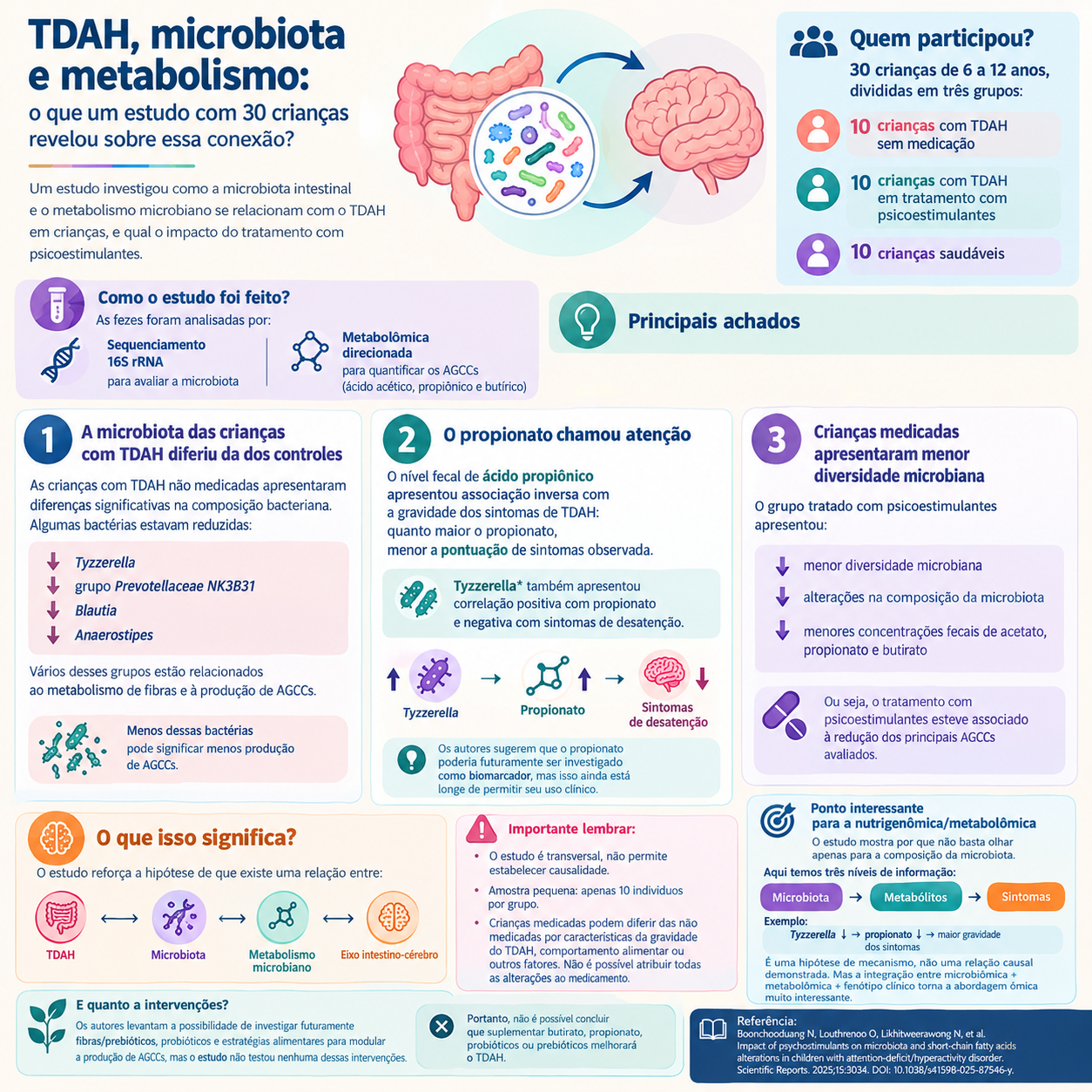 Psicoestimulantes e alteração da microbiota em indivíduos com TDAH