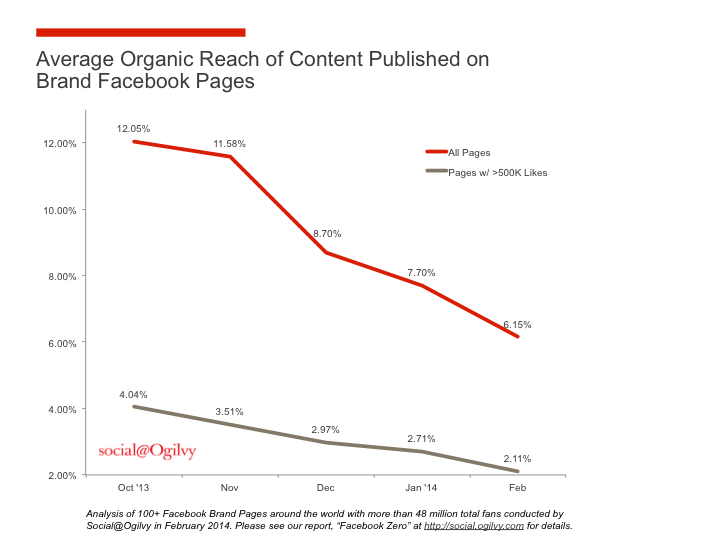 Source: Ogilvy