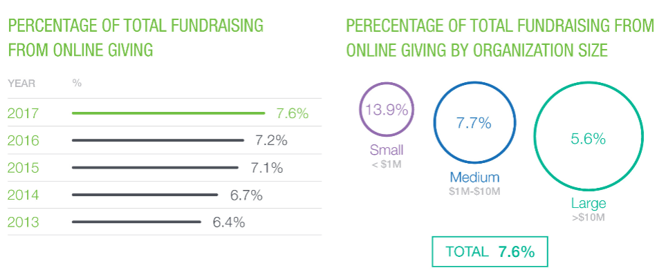 Source: 2017 Blackbaud Charitable Giving Report