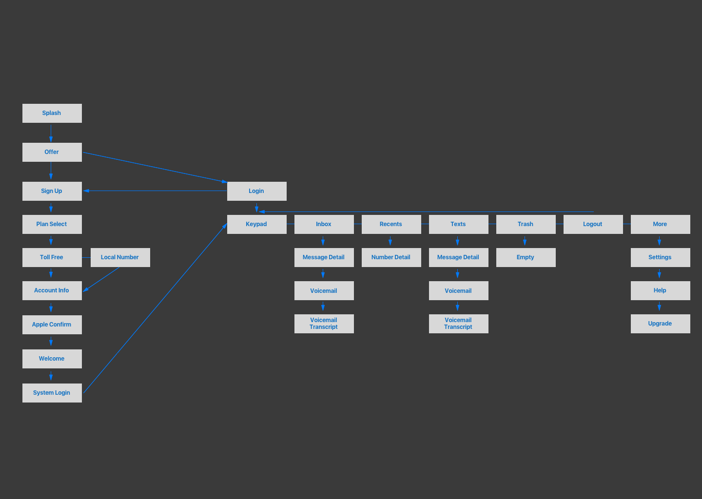 3. Site Map Validation Once a rough concept was developed, navigation principles were validated before jumping into wireframes.