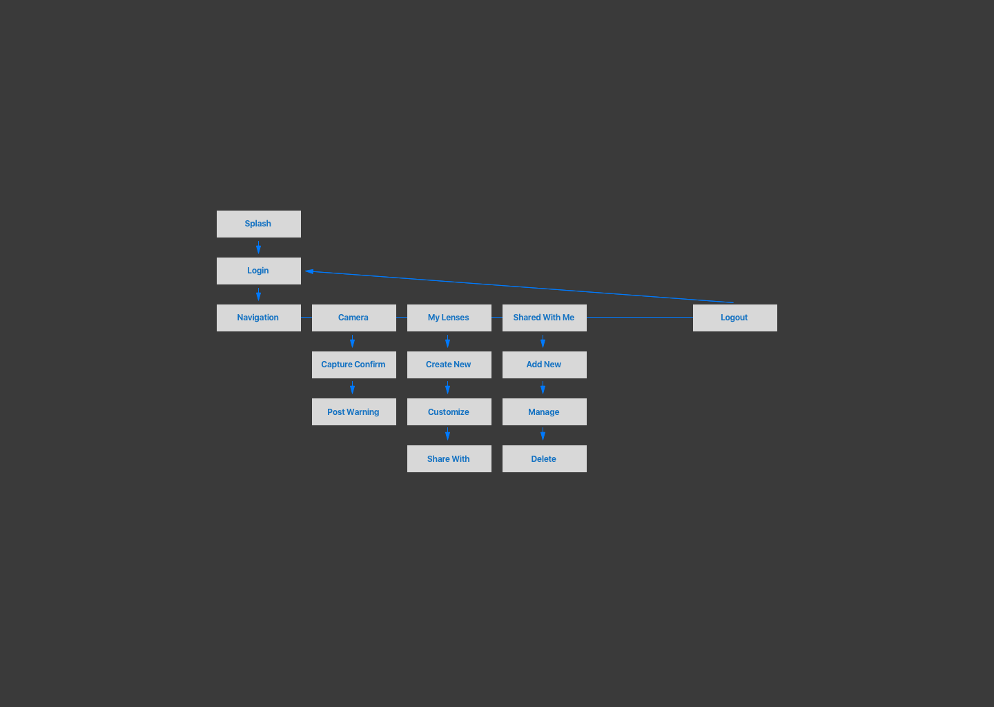 3. Site Map Validation Once a rough concept was developed, navigation principles were validated before jumping into wireframes.