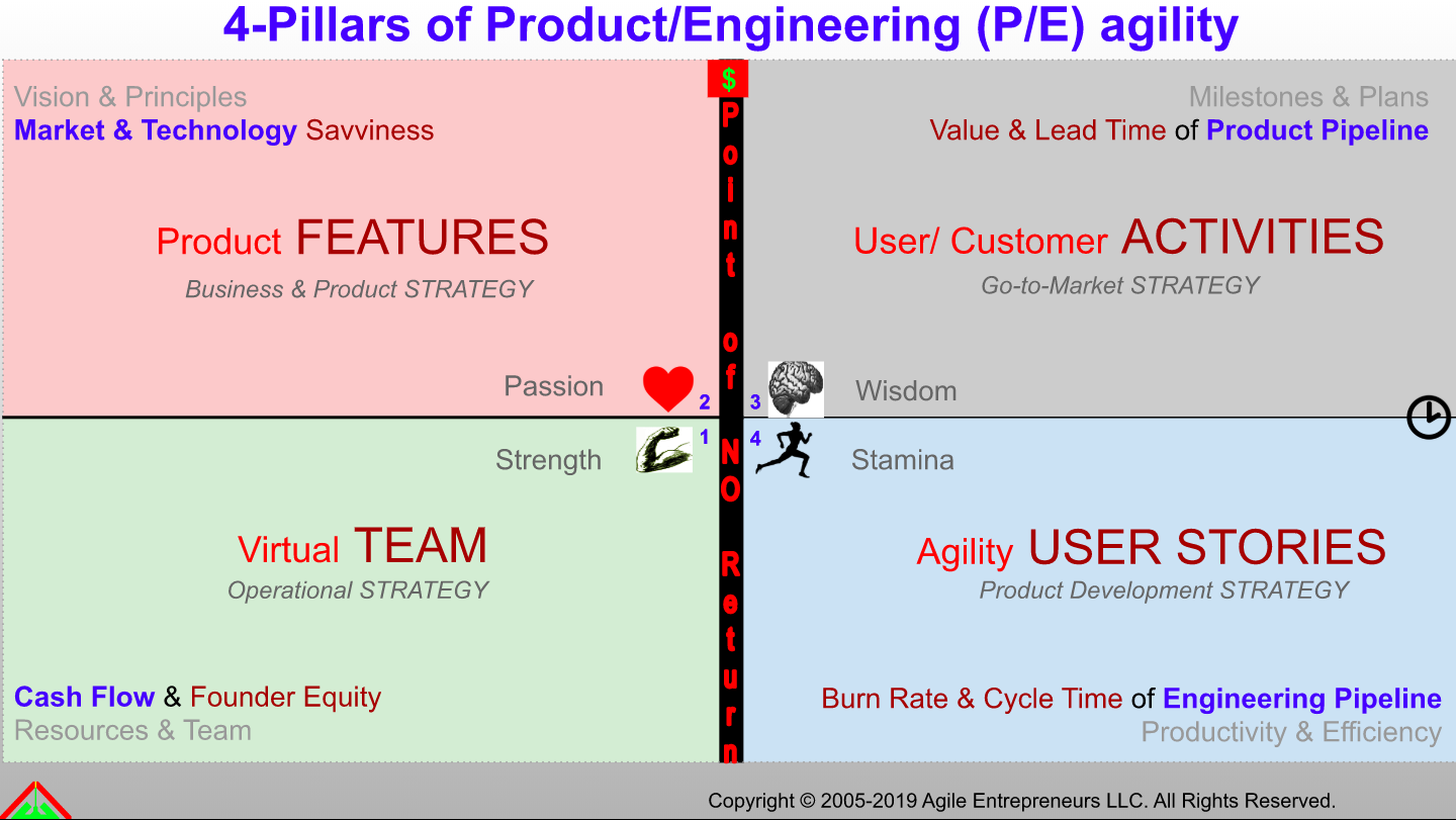 Balancing Product & Engineering agility means balancing your Strength & Passion with Wisdom & Stamina.