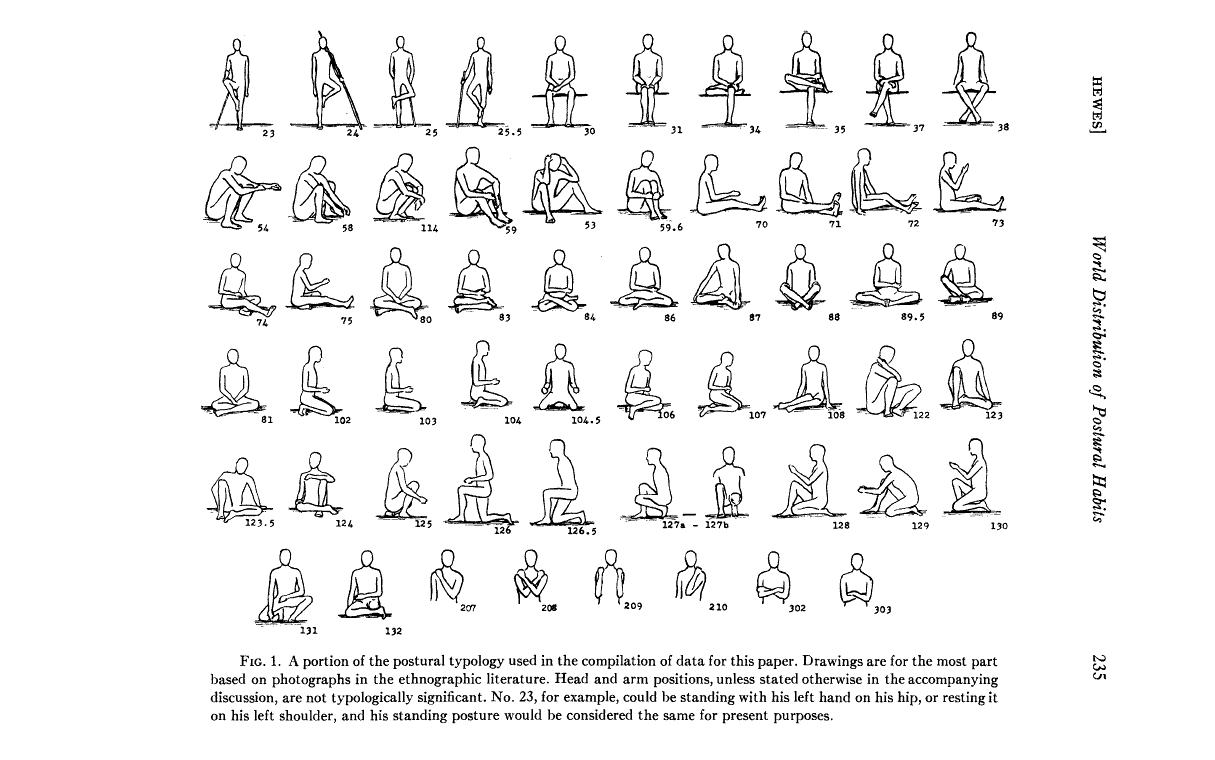 Aus: World Distribution of Certain Postural Habits , Gordon W. Hewes, American Anthropologist New Series, Vol. 57, No. 2, Part 1 (Apr., 1955), pp. 231-244 http://www.jstor.org/stable/666393