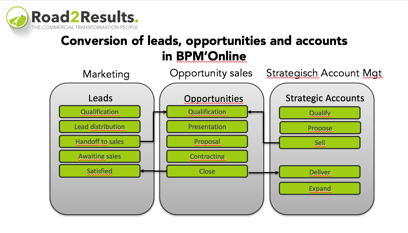 Conversion bpm'online.png