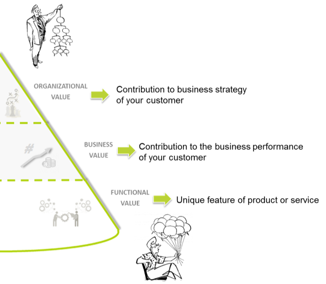 Customer value pyramid.png