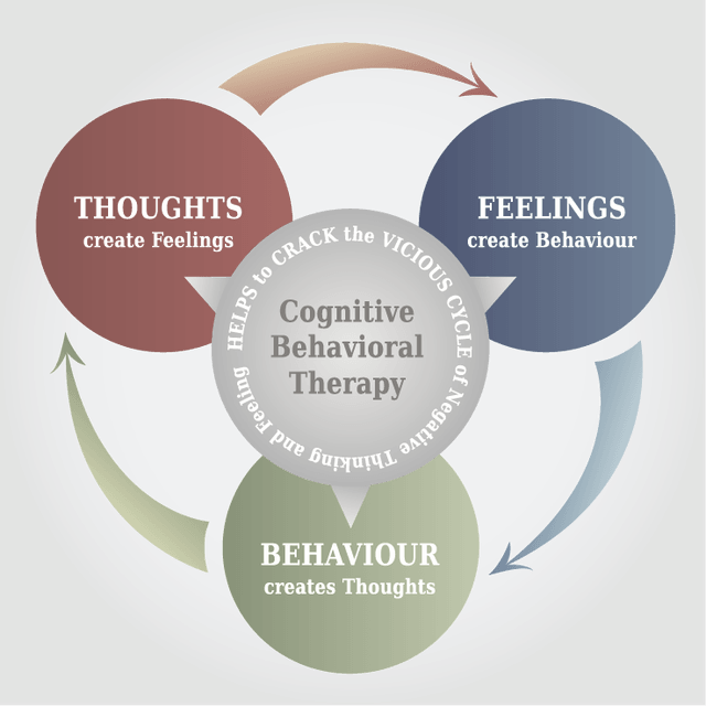 Congitive-Behavioral-Therapy-CBT-Model.png