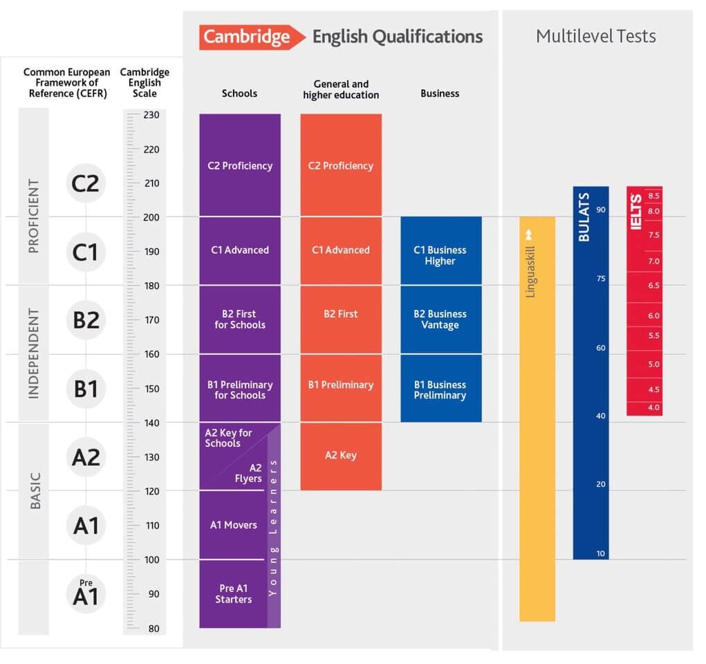 Quelle: http://www.cambridgeenglish.org/exams/cambridge-english-scale/