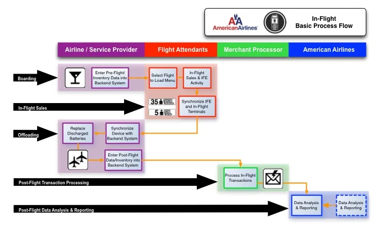 American -IFTS_Basic_In-Flight_IFE_Flow_NEW_BROCHURE.jpg