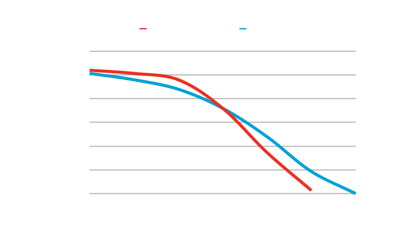 Note that data results may slightly vary depending on components selection.