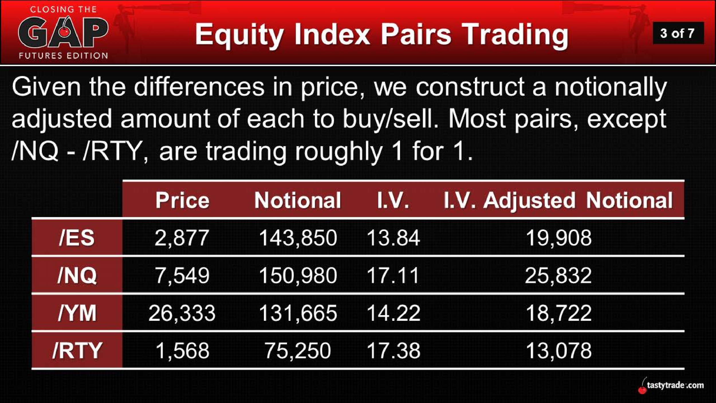 Striking Pairs Equity Indices — tastytrade blog