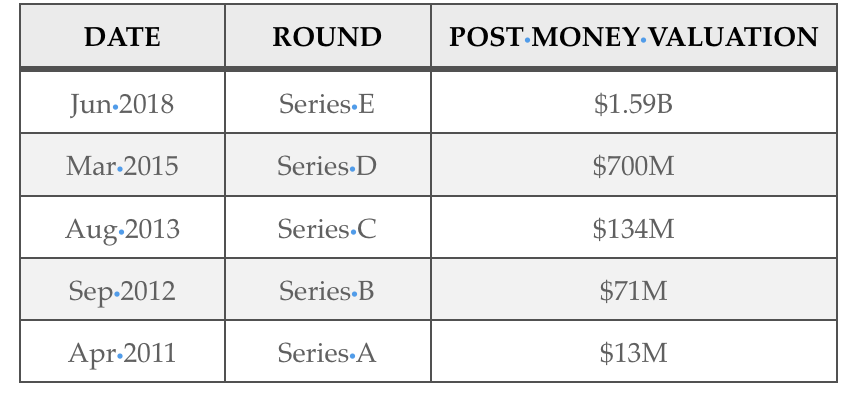 Dataminr exceeded $1.5B in valuation as of their Series E round. Research data as of January 10, 2019.