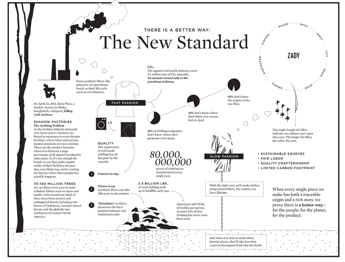 Credits: Zady - Infographic about the Environmental and Human Costs associated with Manufacturing