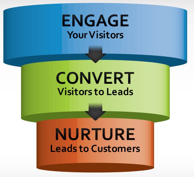 Sales and Marketing Funnel 