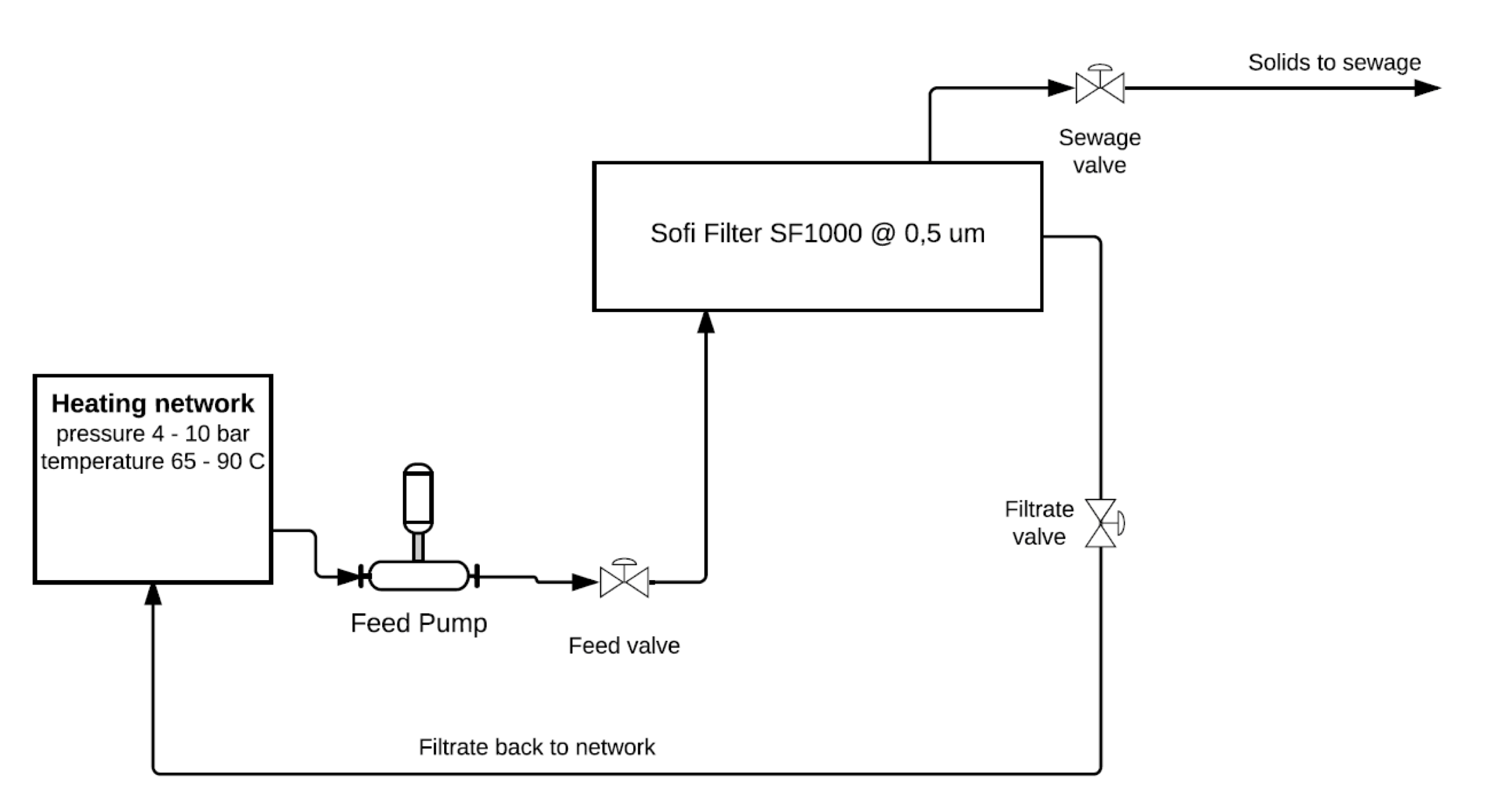 Sofi Filter Process Flowsheets - Industrial power.png