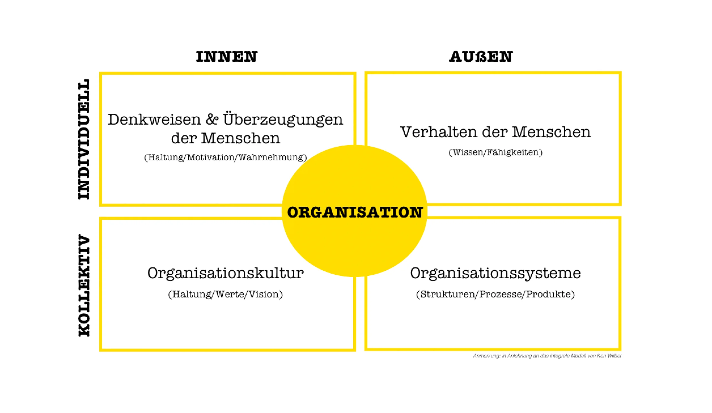 Anmerkung: in Anlehnung an das integrale Modell von Ken Wilber