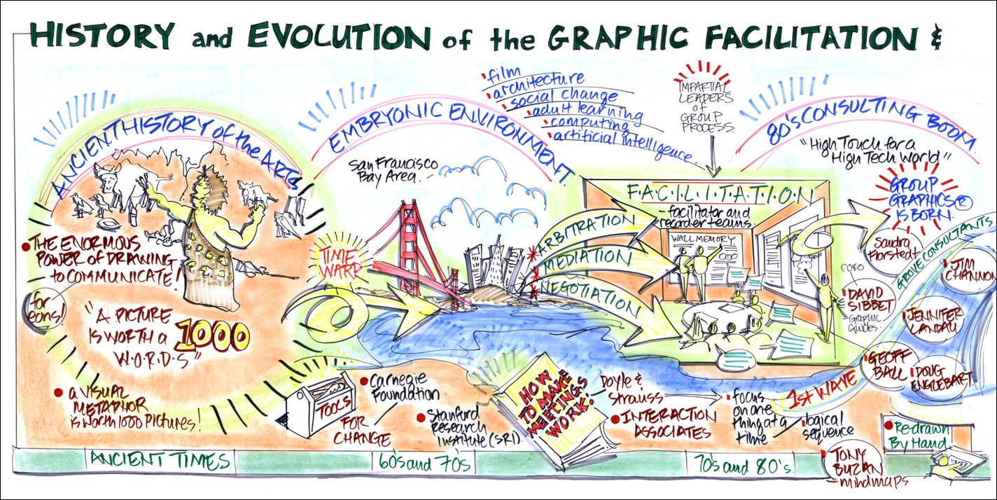 Read the article and see Christina Merkely’s visuals depicting the history and evolution of graphic facilitation.