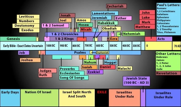 It’s very difficult to date the books of the Bible exactly. Although graphs like these are helpful, we should only use them to get an idea of how books relate to each other time wise.