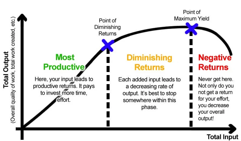 graph-diminishing-returns.jpg