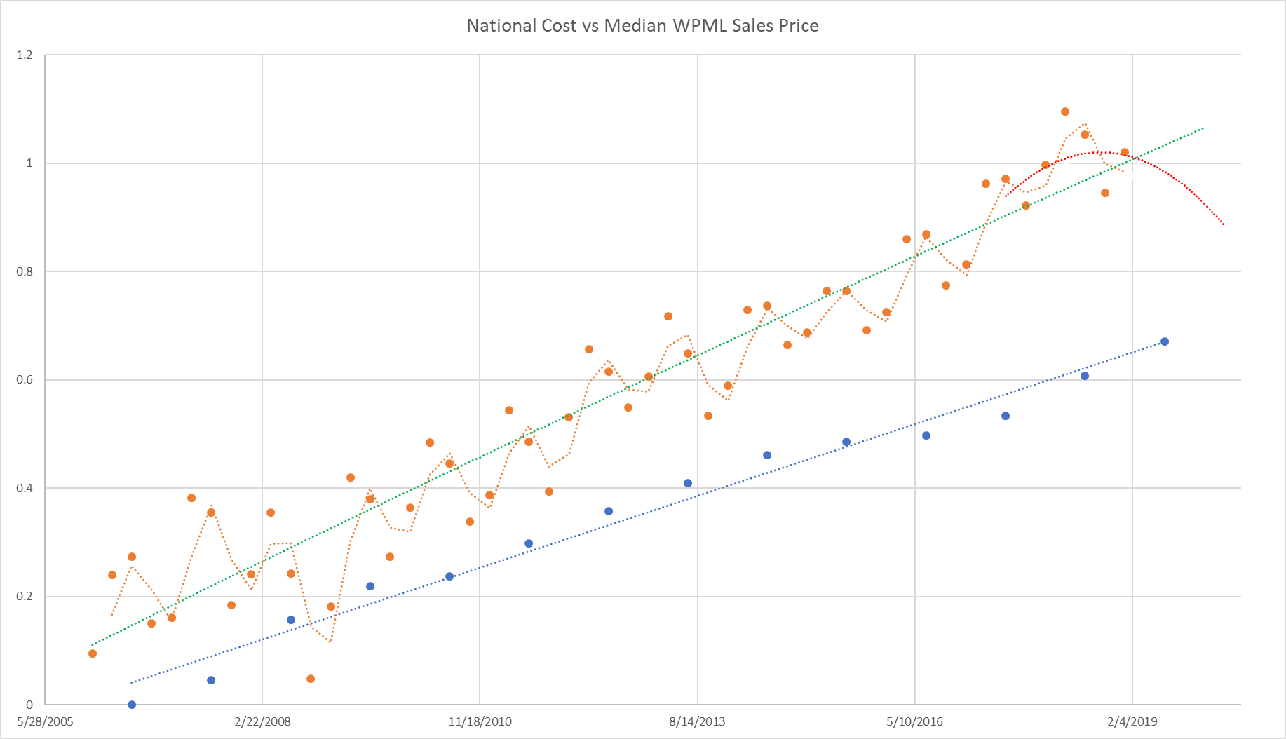 This is the trend line of the entire West Penn Multi List since 2006 (sadly the data available gets increasingly unreliable further back in time) compared to national builder trends. We see a similar divergence in the local data from the trend that is seen in the national data, and a similar pullback in 2008. The good news: if the national trend remains flat, our local market will likely see little impact. If the national trend moves downward, like in 2008, our declines will likely be far shorter and less deep (again, because prices have not been inflated by speculation).