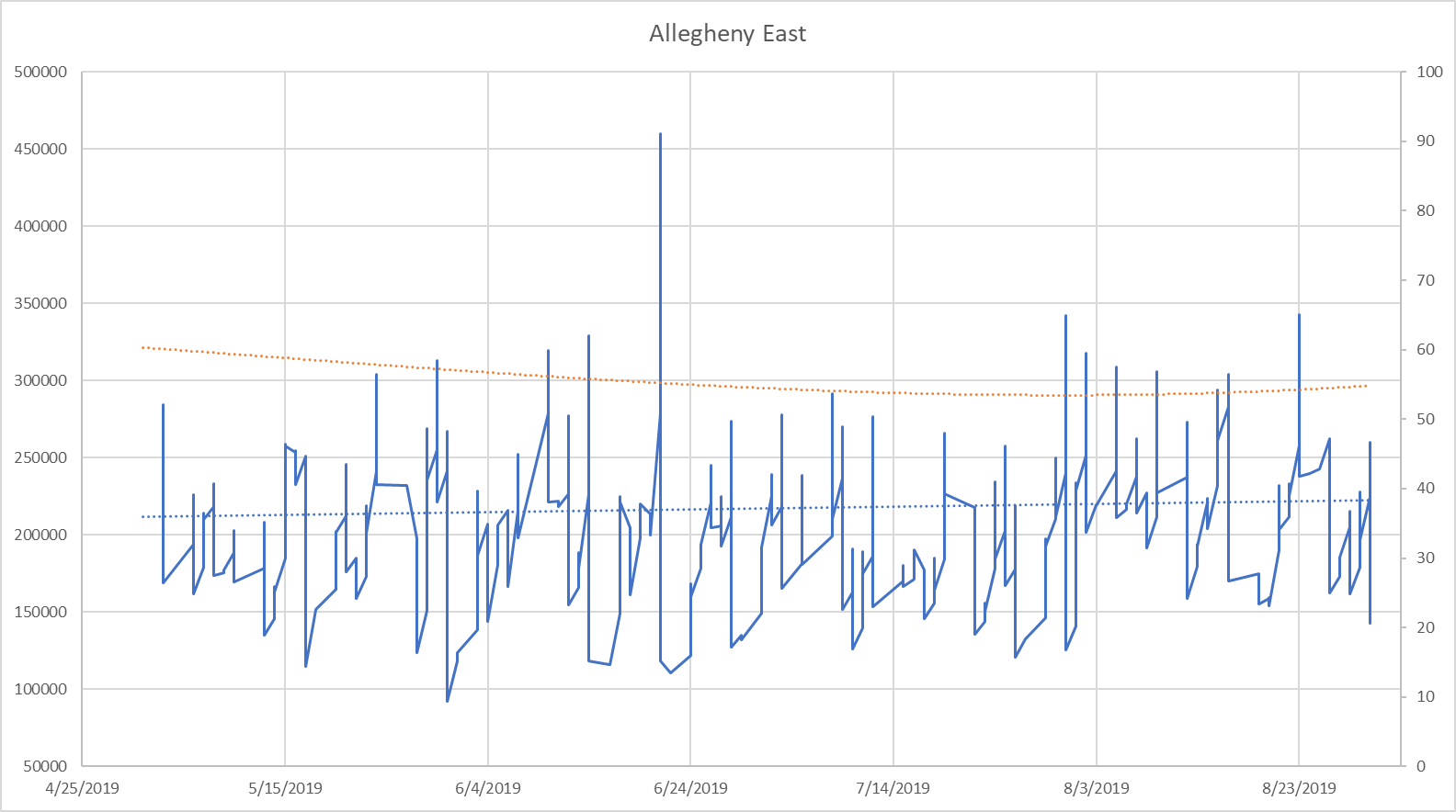 Blue: 30 day moving average (line) with linear regression line (dotted) Orange: 2 order polynomial regression of median days on market