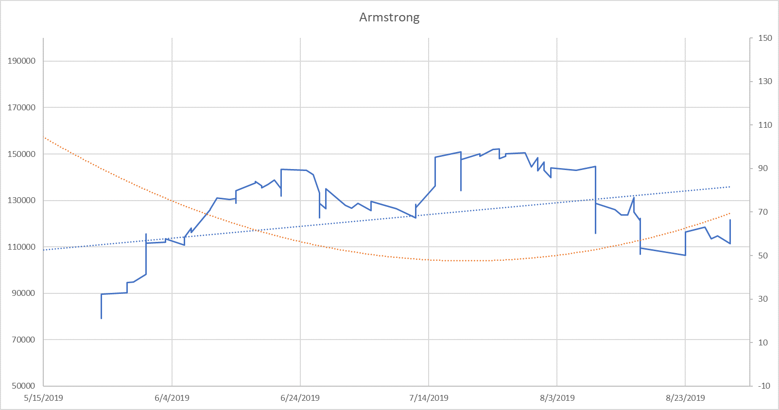 Blue: 30 day moving average (line) with linear regression line (dotted) Orange: 2 order polynomial regression of median days on market