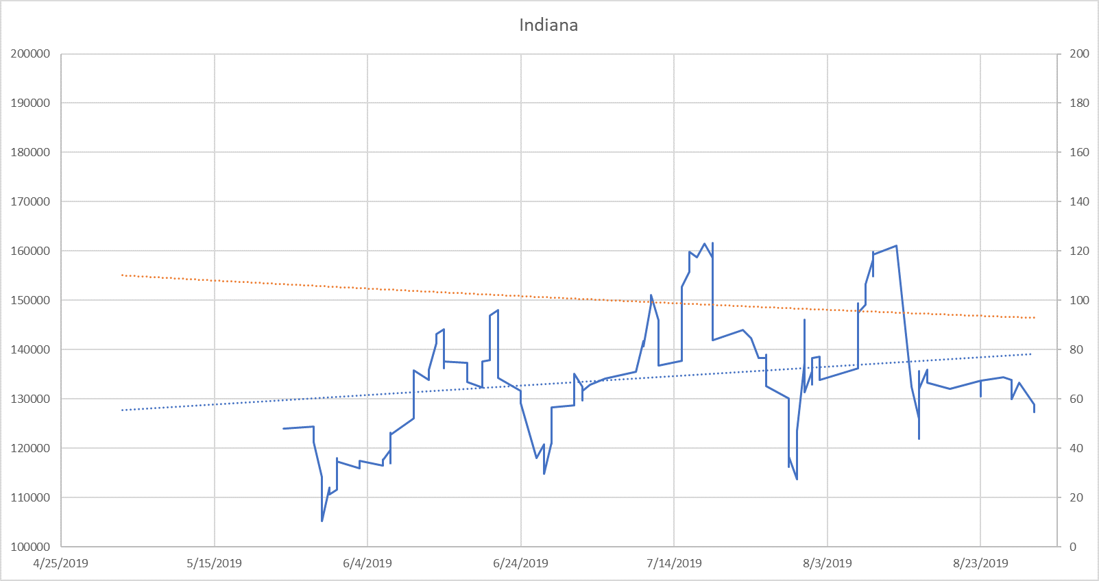 Blue: 30 day moving average (line) with linear regression line (dotted) Orange: 2 order polynomial regression of median days on market