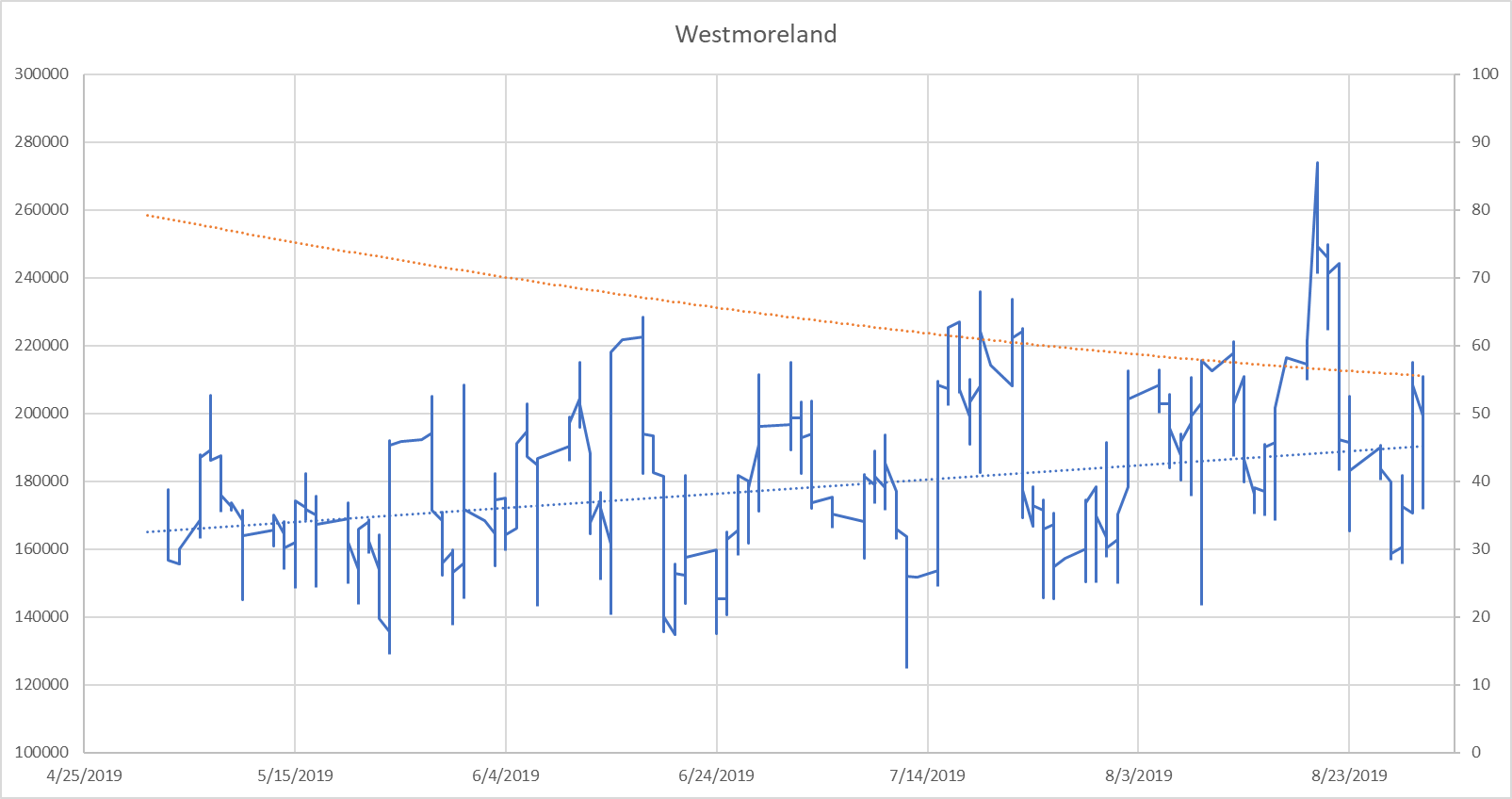 Blue: 30 day moving average (line) with linear regression line (dotted) Orange: 2 order polynomial regression of median days on market