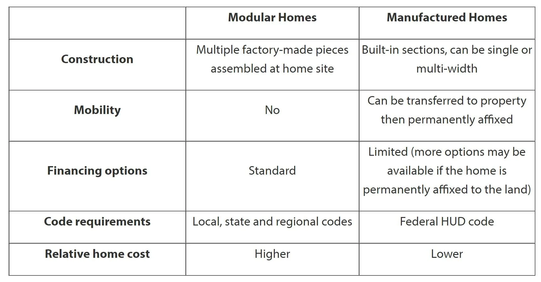 Modular vs Manufactured-There IS a Distinction — Town & Country ...