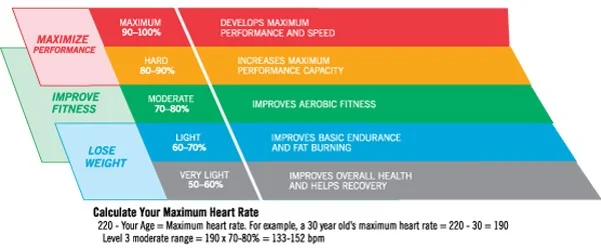 Attached is some of our nerd data during high intensity workouts where I sought to stay in the orange zone. http://www.orangetheoryfitness.com/