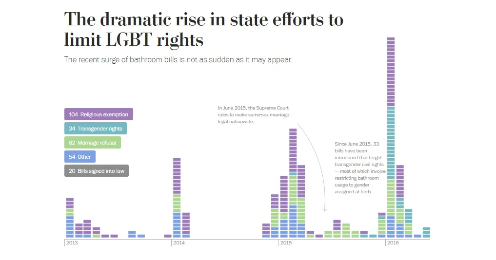 The dramatic rise in state anti-LGBT legislation