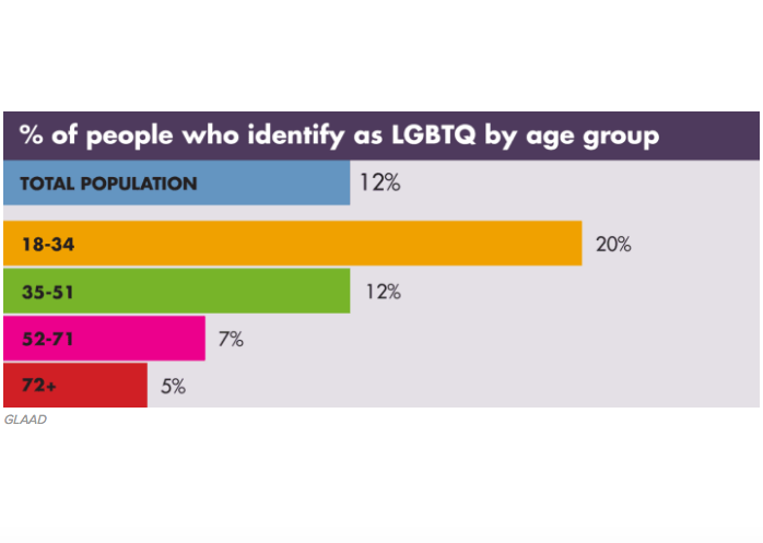 20% of Millennials Openly Identify as LGBTQ: GLAAD Report