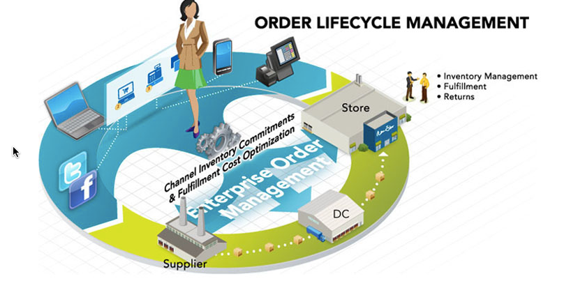 Omni-Channel Part 2: Fulfillment